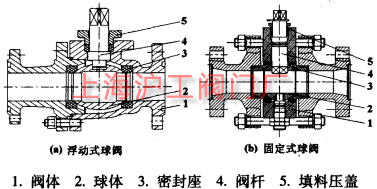 不锈钢球阀密封结构探讨