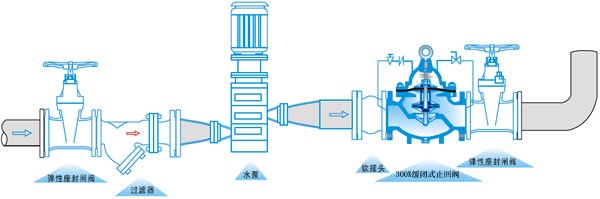 水力控制阀-300X缓闭式止回阀