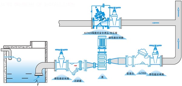 水力控制阀-AX742X隔膜式安全泄压/持压阀