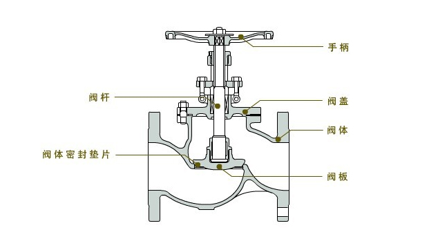 截止阀和闸阀可以混用吗？截止阀和闸阀的区别