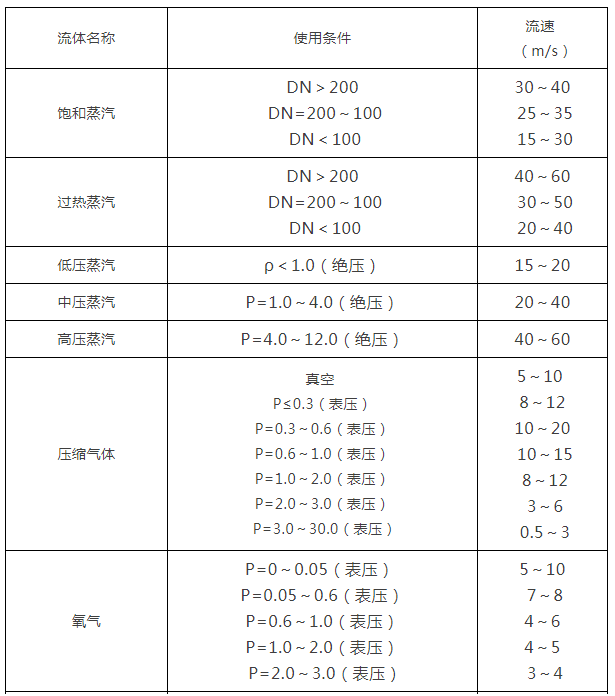 阀门通径和介质流速表1