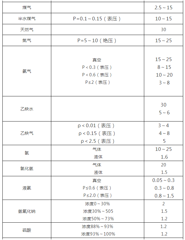 阀门通径和介质流速之间的关系