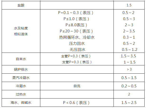 阀门通径和介质流速表3